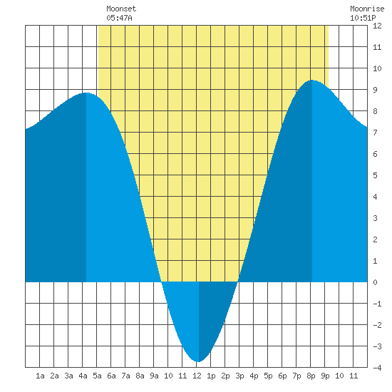 Legoe Bay tide chart for Friday, June 25, 2021