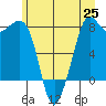 Legoe Bay tide chart for Friday, June 25, 2021