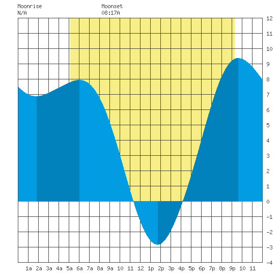 Legoe Bay tide chart for Sunday, June 27, 2021