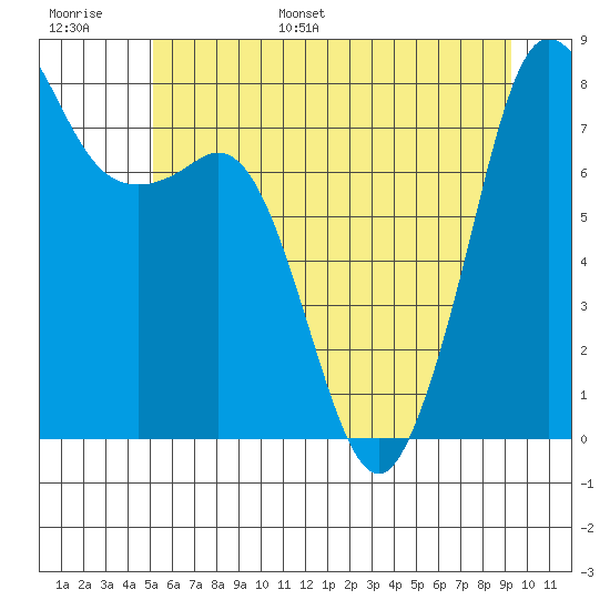 Legoe Bay tide chart for Tuesday, June 29, 2021