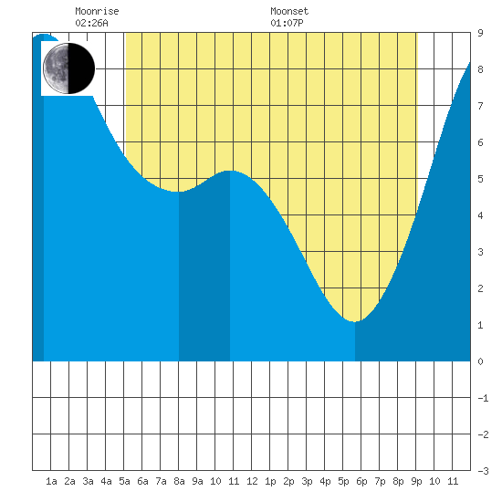 Legoe Bay tide chart for Wednesday, June 2, 2021