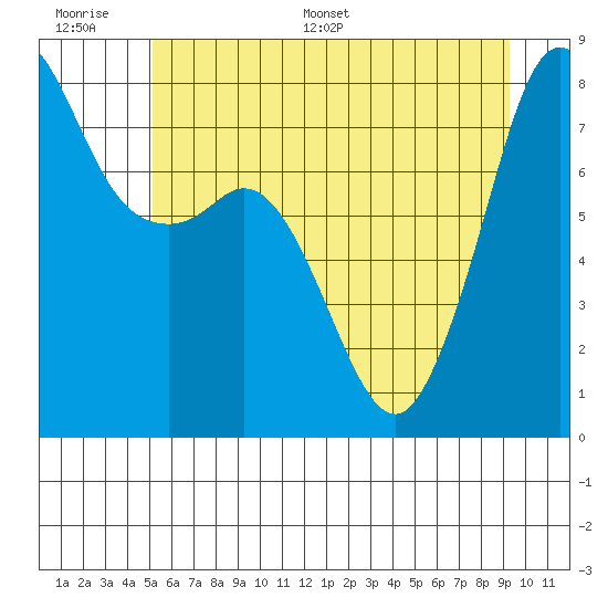 Legoe Bay tide chart for Wednesday, June 30, 2021