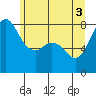 Legoe Bay tide chart for Thursday, June 3, 2021
