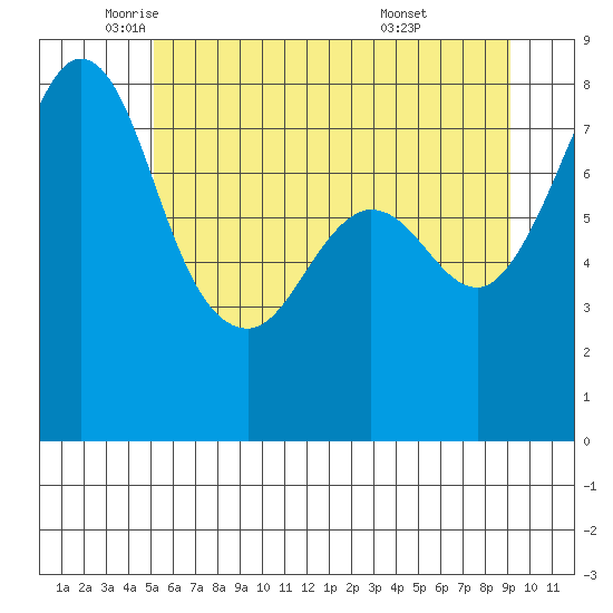 Legoe Bay tide chart for Friday, June 4, 2021