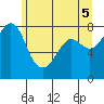 Legoe Bay tide chart for Saturday, June 5, 2021