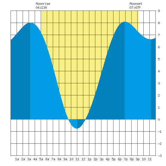Legoe Bay tide chart for Tuesday, June 8, 2021