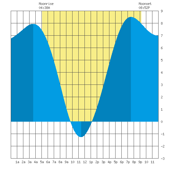 Legoe Bay tide chart for Wednesday, June 9, 2021