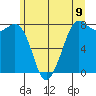 Legoe Bay tide chart for Wednesday, June 9, 2021