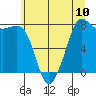 Legoe Bay tide chart for Saturday, July 10, 2021