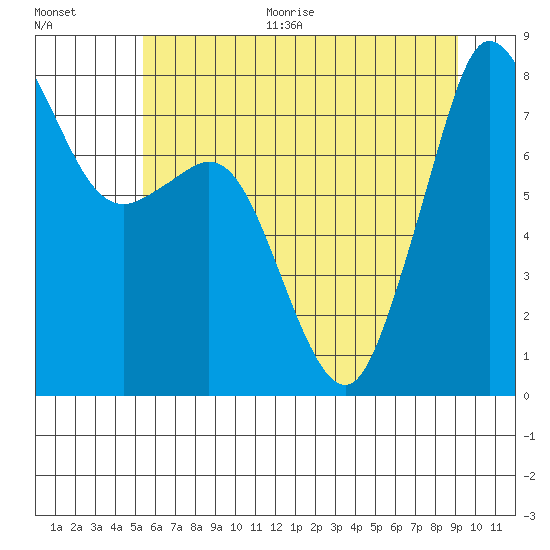 Legoe Bay tide chart for Thursday, July 15, 2021