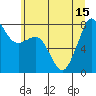 Legoe Bay tide chart for Thursday, July 15, 2021