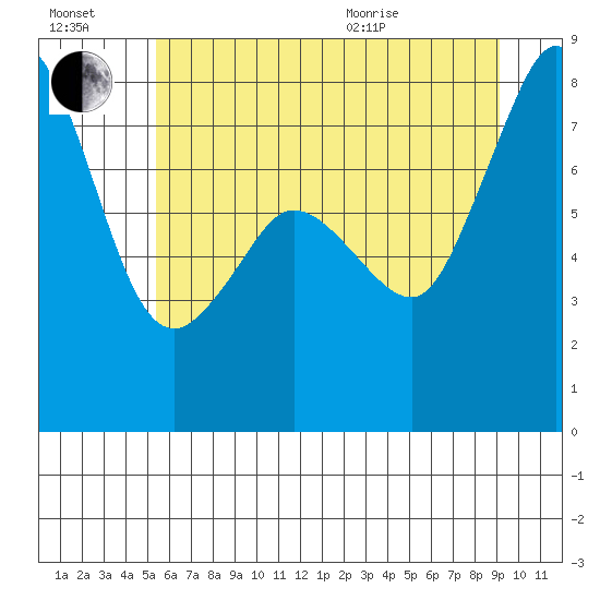 Legoe Bay tide chart for Saturday, July 17, 2021