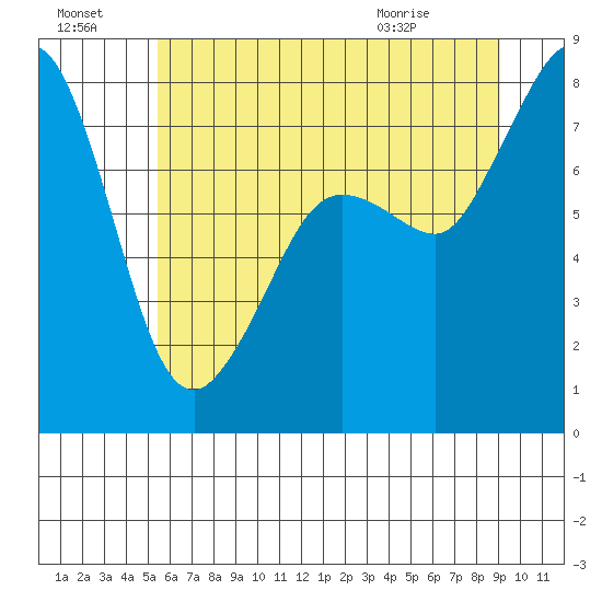 Legoe Bay tide chart for Sunday, July 18, 2021