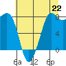 Legoe Bay tide chart for Thursday, July 22, 2021