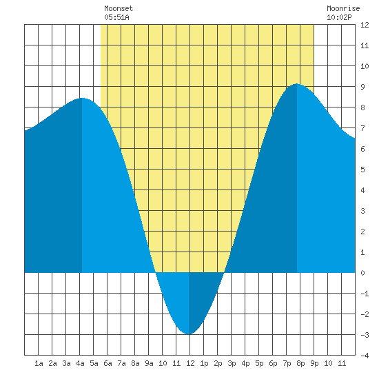 Legoe Bay tide chart for Saturday, July 24, 2021
