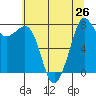 Legoe Bay tide chart for Monday, July 26, 2021