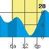 Legoe Bay tide chart for Wednesday, July 28, 2021