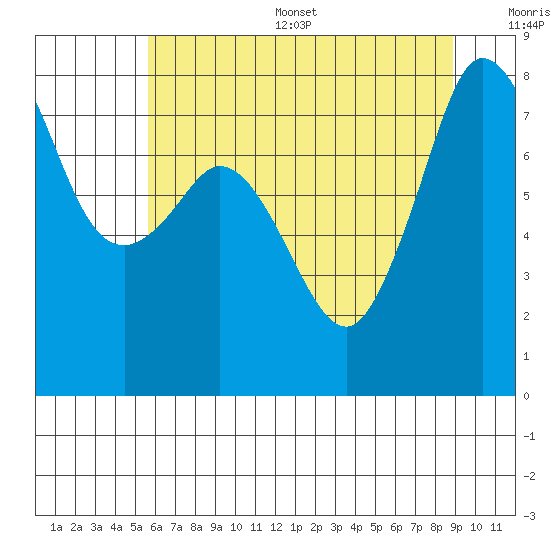 Legoe Bay tide chart for Thursday, July 29, 2021