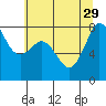 Legoe Bay tide chart for Thursday, July 29, 2021