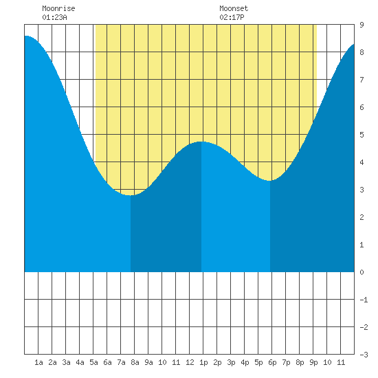 Legoe Bay tide chart for Friday, July 2, 2021