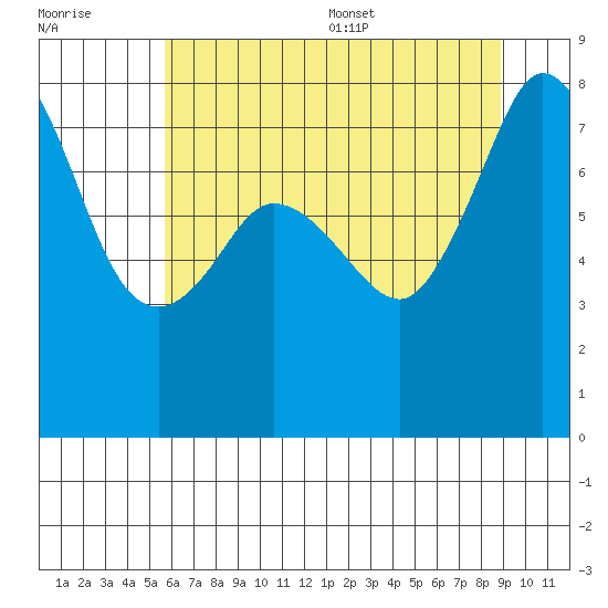 Legoe Bay tide chart for Friday, July 30, 2021