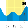 Legoe Bay tide chart for Friday, July 30, 2021