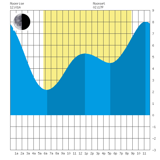 Legoe Bay tide chart for Saturday, July 31, 2021