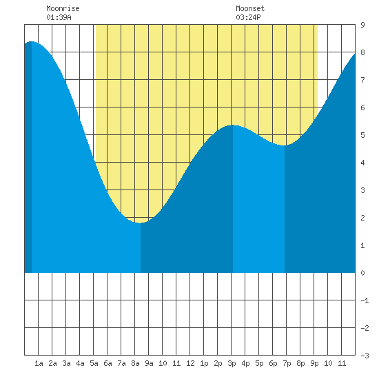 Legoe Bay tide chart for Saturday, July 3, 2021