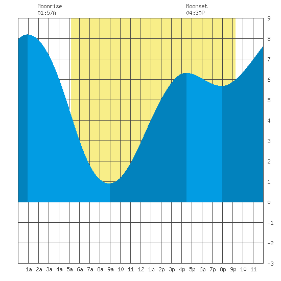 Legoe Bay tide chart for Sunday, July 4, 2021