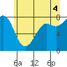Legoe Bay tide chart for Sunday, July 4, 2021