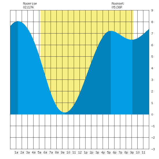Legoe Bay tide chart for Monday, July 5, 2021