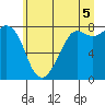 Legoe Bay tide chart for Monday, July 5, 2021