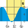 Legoe Bay tide chart for Tuesday, July 6, 2021