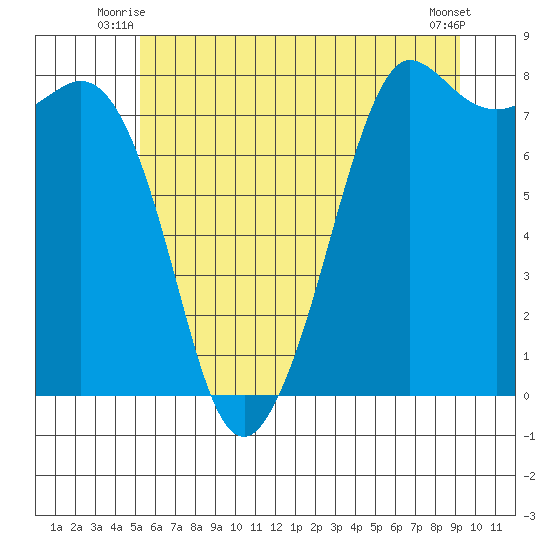 Legoe Bay tide chart for Wednesday, July 7, 2021
