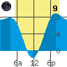 Legoe Bay tide chart for Friday, July 9, 2021