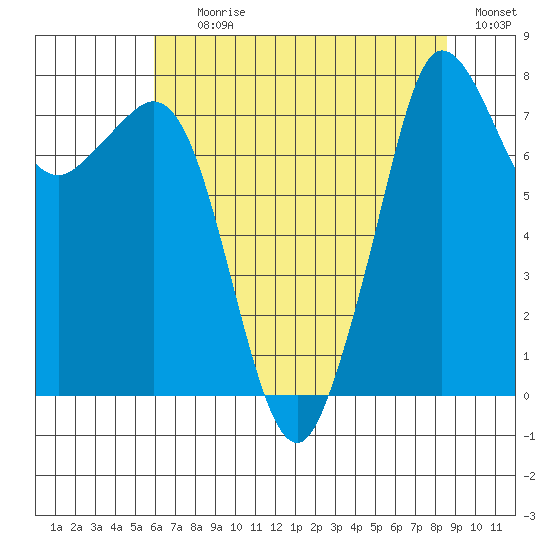 Legoe Bay tide chart for Tuesday, August 10, 2021
