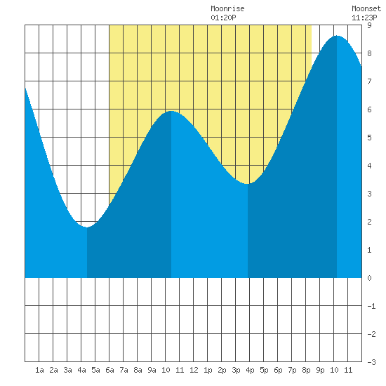 Legoe Bay tide chart for Saturday, August 14, 2021