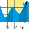 Legoe Bay tide chart for Saturday, August 14, 2021