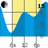 Legoe Bay tide chart for Sunday, August 15, 2021