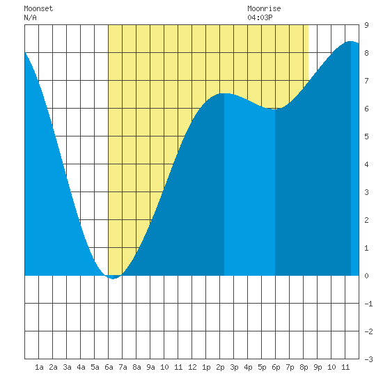 Legoe Bay tide chart for Monday, August 16, 2021