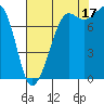 Legoe Bay tide chart for Tuesday, August 17, 2021