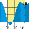 Legoe Bay tide chart for Wednesday, August 18, 2021
