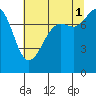 Legoe Bay tide chart for Sunday, August 1, 2021