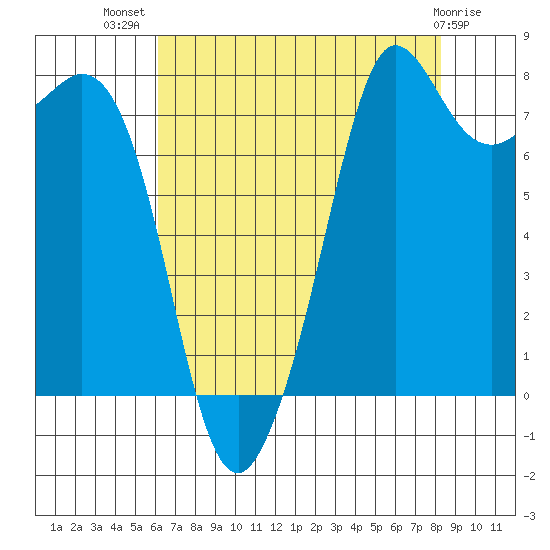 Legoe Bay tide chart for Friday, August 20, 2021