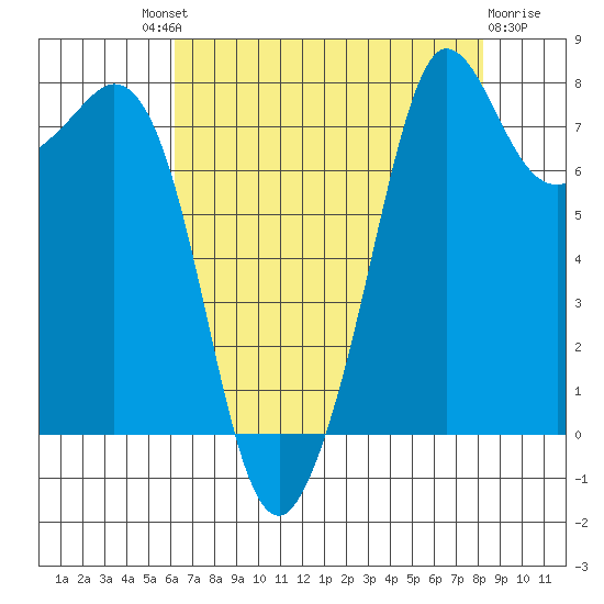 Legoe Bay tide chart for Saturday, August 21, 2021