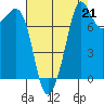 Legoe Bay tide chart for Saturday, August 21, 2021