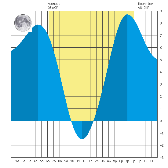 Legoe Bay tide chart for Sunday, August 22, 2021