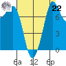 Legoe Bay tide chart for Sunday, August 22, 2021