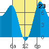 Legoe Bay tide chart for Monday, August 23, 2021