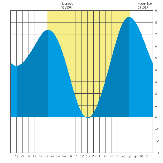 Legoe Bay tide chart for Tuesday, August 24, 2021